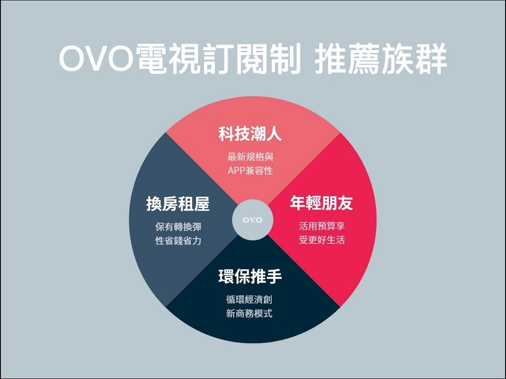 P3-OVO電視訂閱制推薦科技潮人、換房租屋、年輕朋友、環保推手等四大族群使用 P3-OVO電視訂閱制推薦科技潮人、換房租屋、年輕朋友、環保推手等四大族群使用