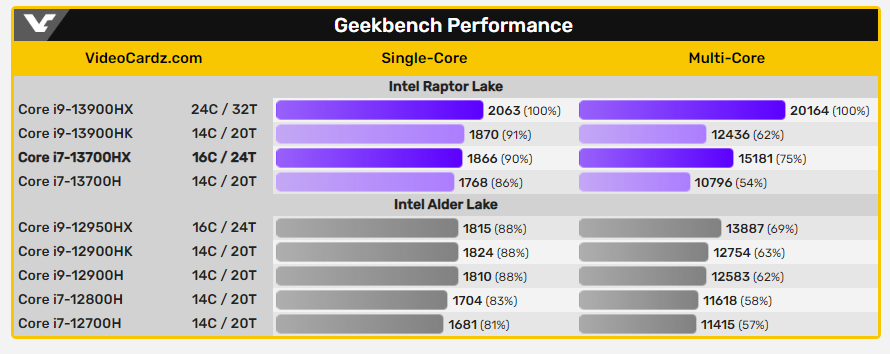 i7-13700HX 與 i9-13900HX 行動處理器跑分陸續現身,分別配備 16 核心、24 核心 - 電腦王阿達 i7-13700HX 與 i9-13900HX 行動處理器跑分陸續現身,分別配備 16 核心、24 核心 - 電腦王阿達