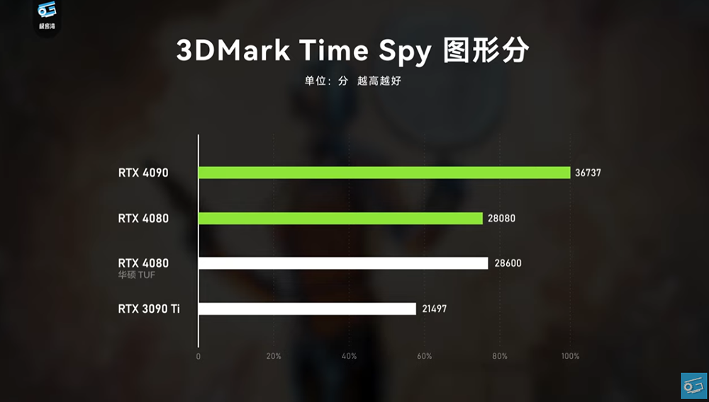 NVIDIA RTX 4080 評測解禁!比 RTX 3090 Ti 快,但定價真的太高了 - 電腦王阿達 NVIDIA RTX 4080 評測解禁!比 RTX 3090 Ti 快,但定價真的太高了 - 電腦王阿達