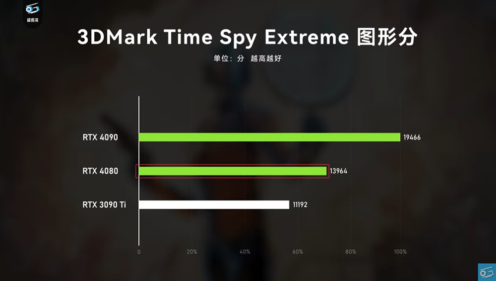 NVIDIA RTX 4080 的 CP 值極低導致國外幾乎沒什麼人買,到處都有貨 - 電腦王阿達 NVIDIA RTX 4080 的 CP 值極低導致國外幾乎沒什麼人買,到處都有貨 - 電腦王阿達