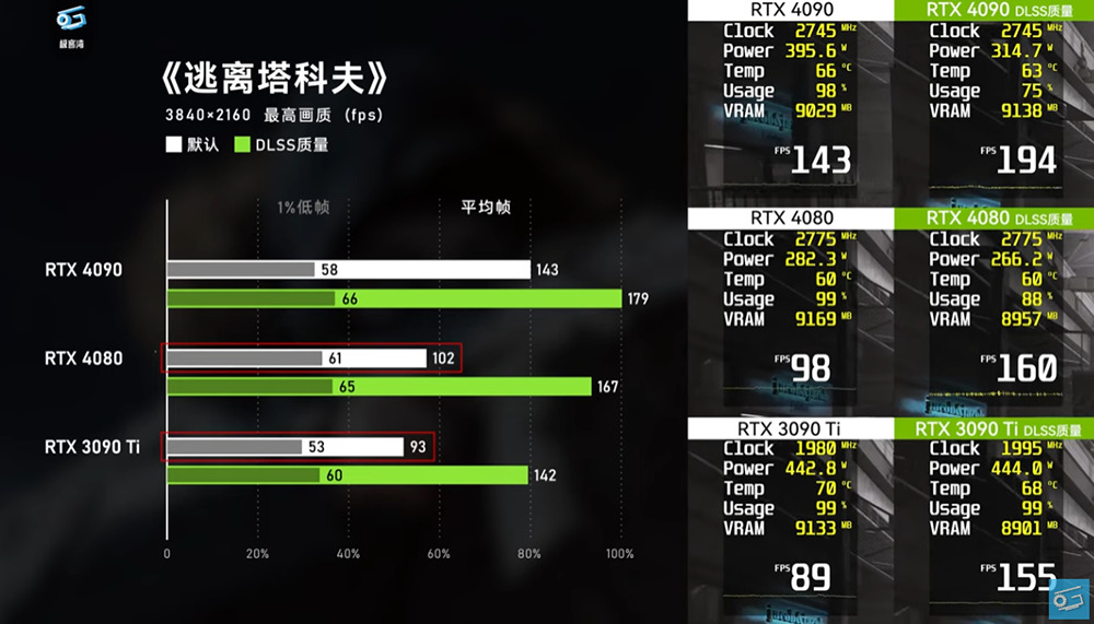 NVIDIA RTX 4080 評測解禁!比 RTX 3090 Ti 快,但定價真的太高了 - 電腦王阿達 NVIDIA RTX 4080 評測解禁!比 RTX 3090 Ti 快,但定價真的太高了 - 電腦王阿達
