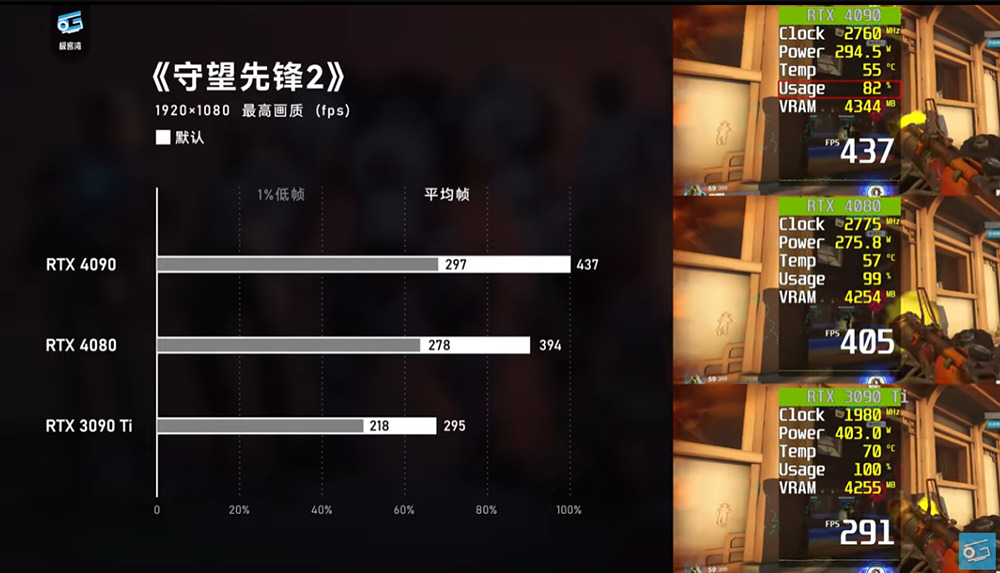 NVIDIA RTX 4080 評測解禁!比 RTX 3090 Ti 快,但定價真的太高了 - 電腦王阿達 NVIDIA RTX 4080 評測解禁!比 RTX 3090 Ti 快,但定價真的太高了 - 電腦王阿達