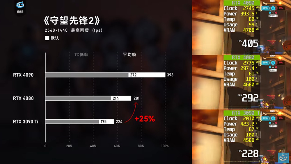 NVIDIA RTX 4080 評測解禁!比 RTX 3090 Ti 快,但定價真的太高了 - 電腦王阿達 NVIDIA RTX 4080 評測解禁!比 RTX 3090 Ti 快,但定價真的太高了 - 電腦王阿達