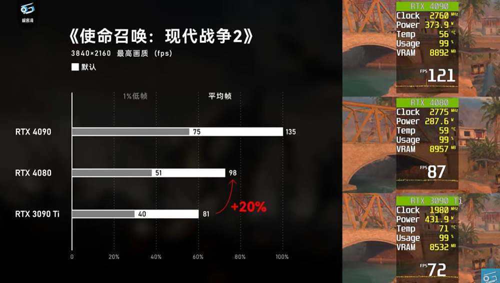 NVIDIA RTX 4080 評測解禁!比 RTX 3090 Ti 快,但定價真的太高了 - 電腦王阿達 NVIDIA RTX 4080 評測解禁!比 RTX 3090 Ti 快,但定價真的太高了 - 電腦王阿達