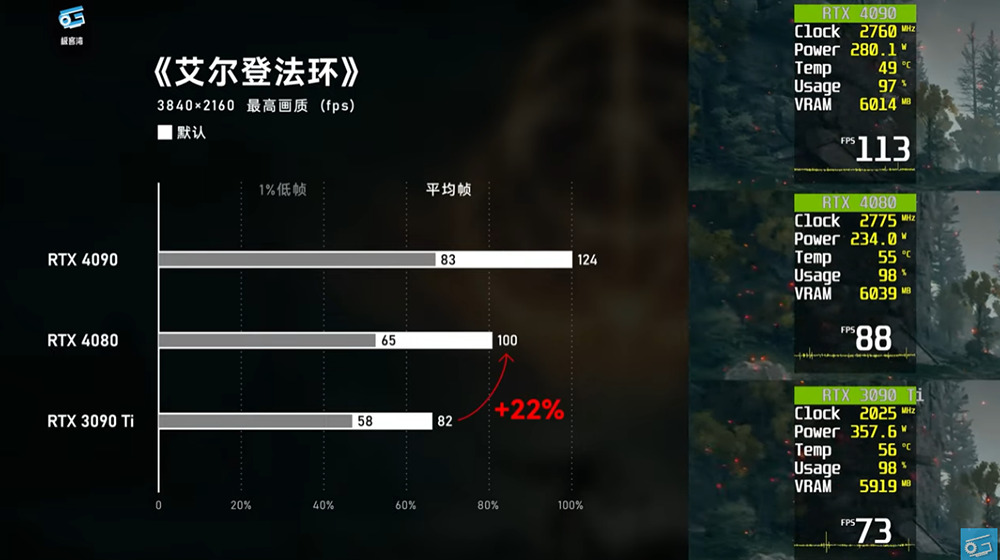 NVIDIA RTX 4080 評測解禁!比 RTX 3090 Ti 快,但定價真的太高了 - 電腦王阿達 NVIDIA RTX 4080 評測解禁!比 RTX 3090 Ti 快,但定價真的太高了 - 電腦王阿達