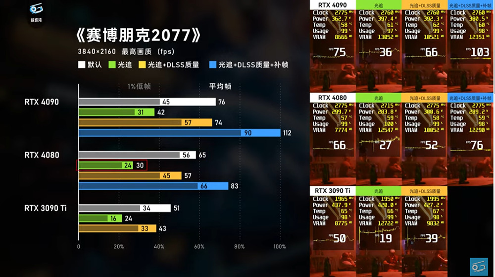 NVIDIA RTX 4080 評測解禁!比 RTX 3090 Ti 快,但定價真的太高了 - 電腦王阿達 NVIDIA RTX 4080 評測解禁!比 RTX 3090 Ti 快,但定價真的太高了 - 電腦王阿達