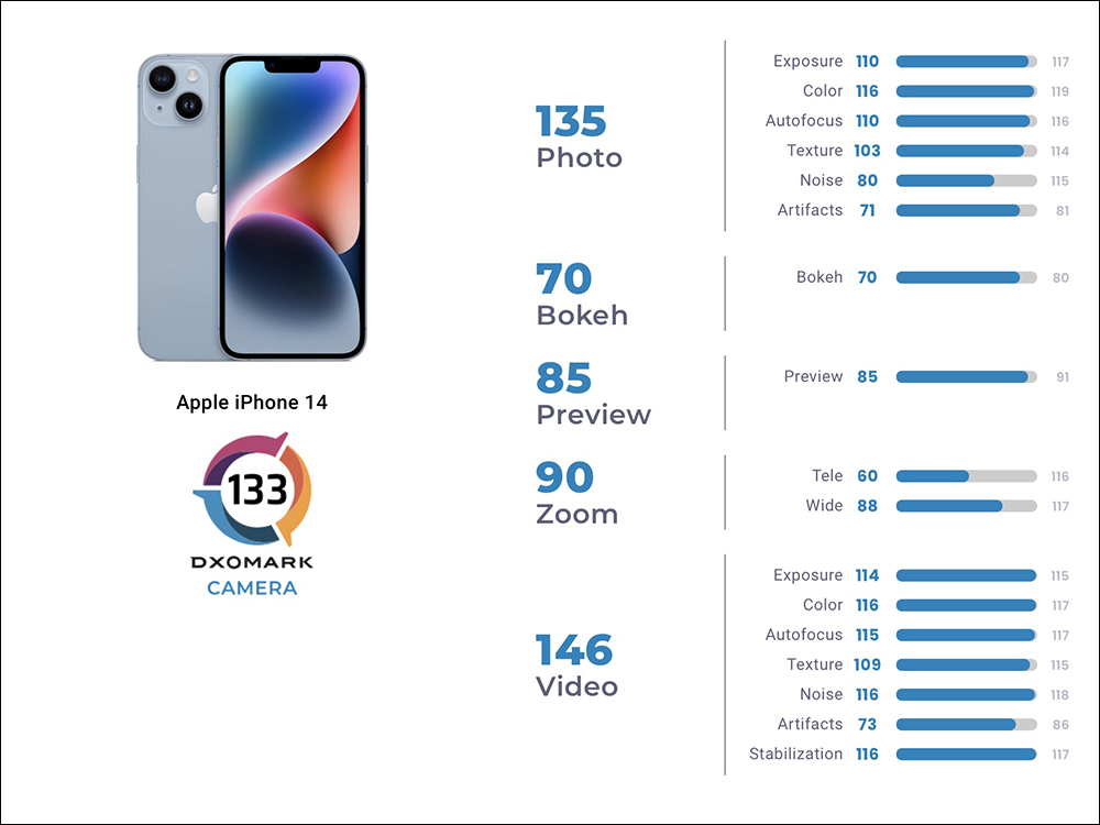 DXOMARK公布 iPhone 14 相機評測成績：133分，相較 iPhone 13 有明顯進步、同價位表現最佳 - 電腦王阿達
