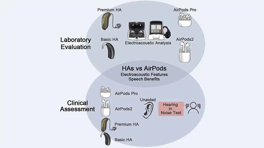 初步研究顯示 AirPods Pro 相當程度符合助聽器標準，可作為更親民的聽力輔助設備之用 - 電腦王阿達