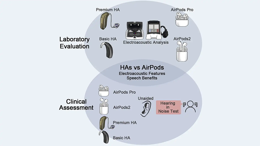 初步研究顯示 AirPods Pro 相當程度符合助聽器標準,可作為更親民的聽力輔助設備之用 - 電腦王阿達 初步研究顯示 AirPods Pro 相當程度符合助聽器標準,可作為更親民的聽力輔助設備之用 - 電腦王阿達