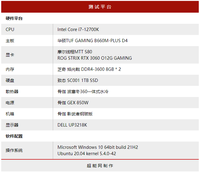 中國摩爾線程 MTT S80 顯示卡已被實測，待機功耗破百、效能只跟 GTX 1060 差不多 - 電腦王阿達