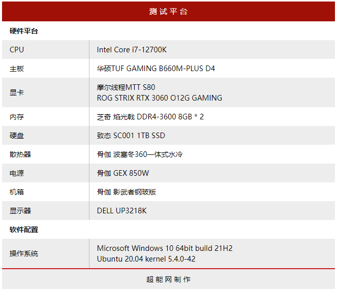 中國摩爾線程 MTT S80 顯示卡已被實測,待機功耗破百、效能只跟 GTX 1060 差不多 - 電腦王阿達 中國摩爾線程 MTT S80 顯示卡已被實測,待機功耗破百、效能只跟 GTX 1060 差不多 - 電腦王阿達