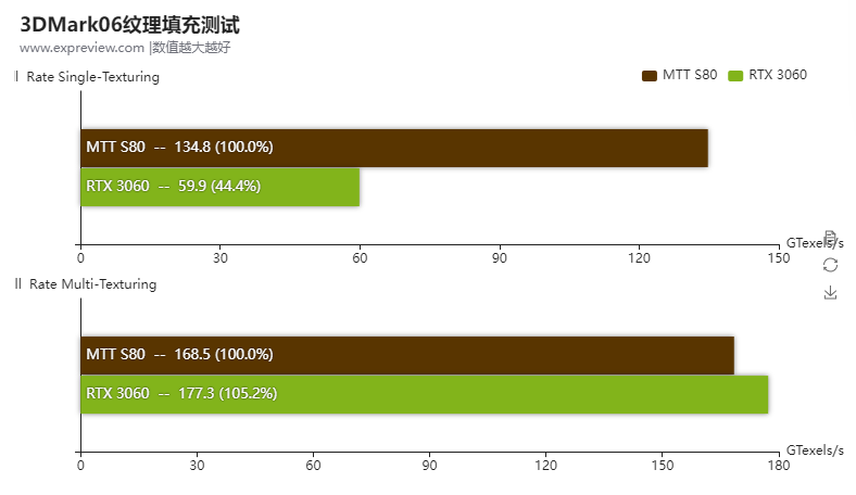 中國摩爾線程 MTT S80 顯示卡已被實測,待機功耗破百、效能只跟 GTX 1060 差不多 - 電腦王阿達 中國摩爾線程 MTT S80 顯示卡已被實測,待機功耗破百、效能只跟 GTX 1060 差不多 - 電腦王阿達