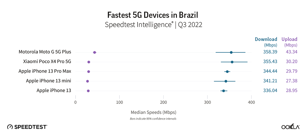 iPhone 霸榜美英德 5G 最速排行榜,但在其他國家就有點水土不服? - 電腦王阿達 iPhone 霸榜美英德 5G 最速排行榜,但在其他國家就有點水土不服? - 電腦王阿達