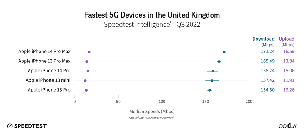 iPhone 霸榜美英德 5G 最速排行榜,但在其他國家就有點水土不服? - 電腦王阿達 iPhone 霸榜美英德 5G 最速排行榜,但在其他國家就有點水土不服? - 電腦王阿達