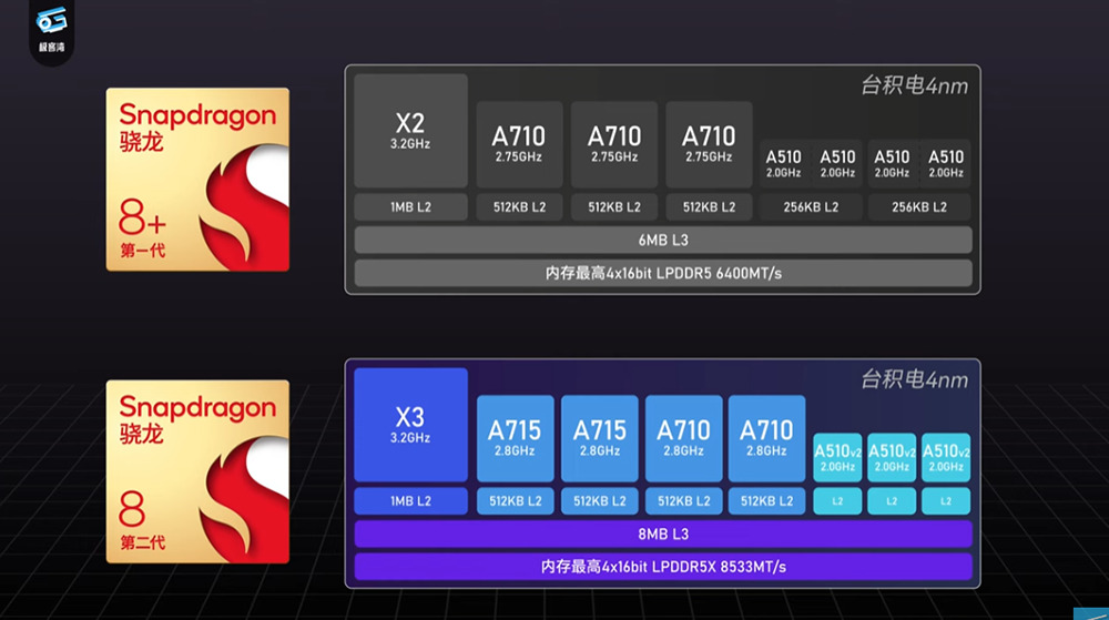 高通 Snapdragon 8 Gen 2 實測影片現身!GPU 效能超越 A16,功耗還比天璣 9200 低很多 - 電腦王阿達 高通 Snapdragon 8 Gen 2 實測影片現身!GPU 效能超越 A16,功耗還比天璣 9200 低很多 - 電腦王阿達
