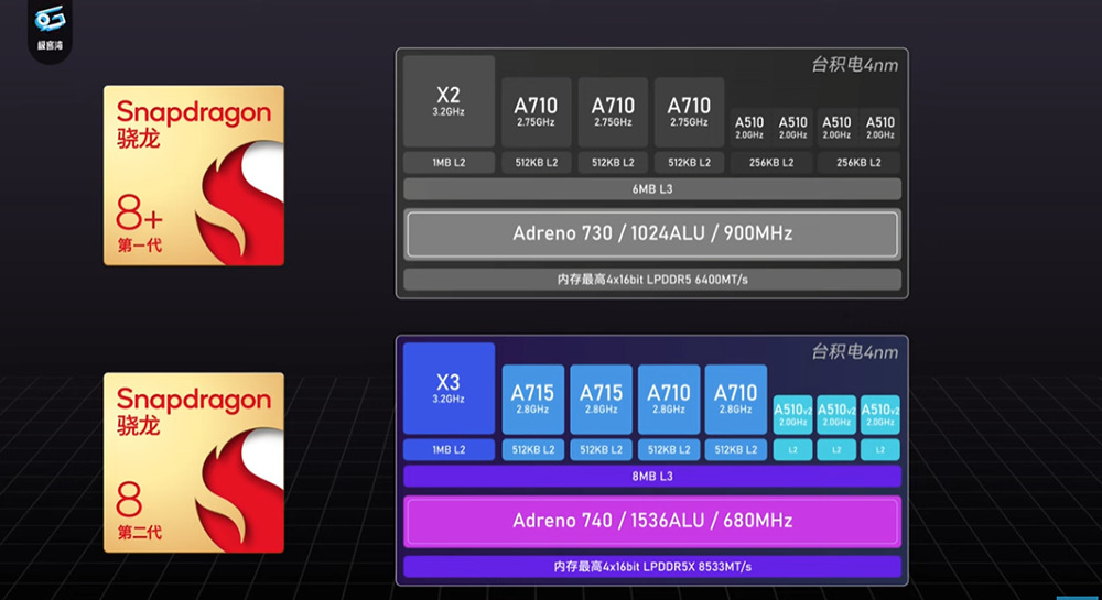 高通 Snapdragon 8 Gen 2 實測影片現身!GPU 效能超越 A16,功耗還比天璣 9200 低很多 - 電腦王阿達 高通 Snapdragon 8 Gen 2 實測影片現身!GPU 效能超越 A16,功耗還比天璣 9200 低很多 - 電腦王阿達