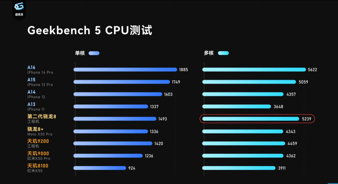 高通 Snapdragon 8 Gen 2 實測影片現身！GPU 效能超越 A16，功耗還比天璣 9200 低很多 - 電腦王阿達