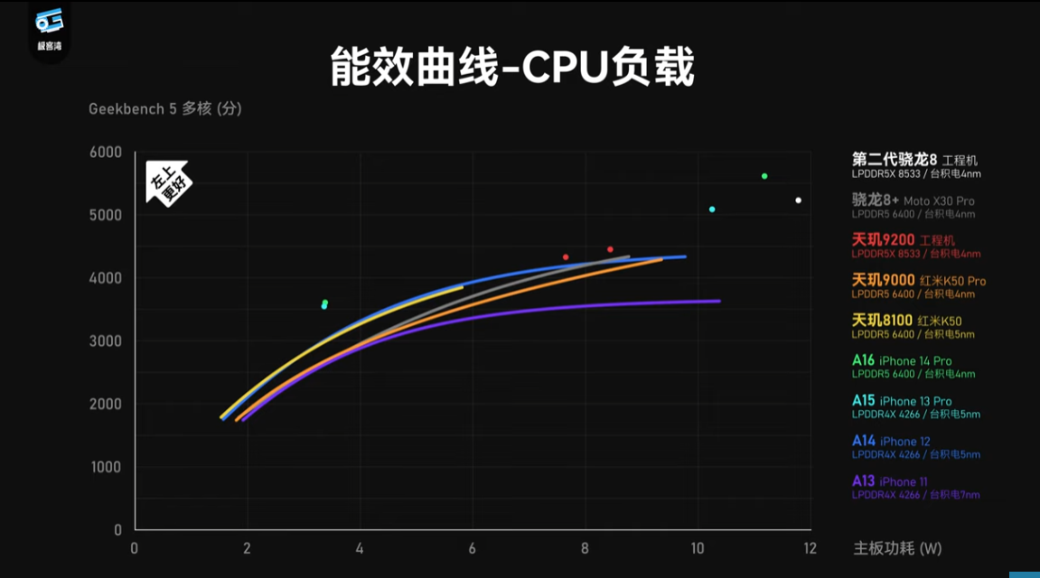高通 Snapdragon 8 Gen 2 實測影片現身!GPU 效能超越 A16,功耗還比天璣 9200 低很多 - 電腦王阿達 高通 Snapdragon 8 Gen 2 實測影片現身!GPU 效能超越 A16,功耗還比天璣 9200 低很多 - 電腦王阿達