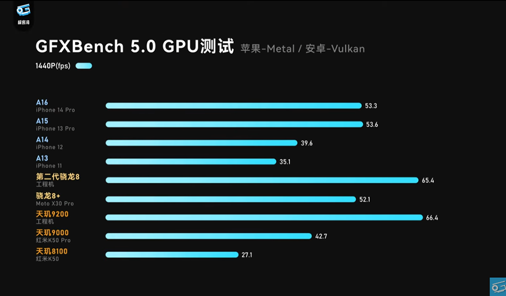 高通 Snapdragon 8 Gen 2 實測影片現身!GPU 效能超越 A16,功耗還比天璣 9200 低很多 - 電腦王阿達 高通 Snapdragon 8 Gen 2 實測影片現身!GPU 效能超越 A16,功耗還比天璣 9200 低很多 - 電腦王阿達