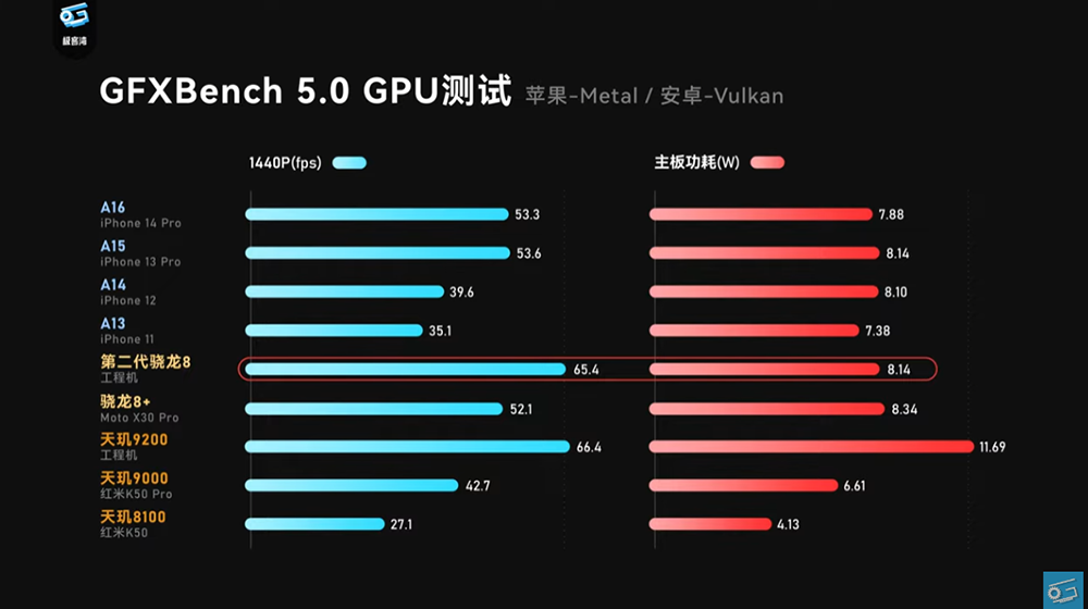 高通 Snapdragon 8 Gen 2 實測影片現身!GPU 效能超越 A16,功耗還比天璣 9200 低很多 - 電腦王阿達 高通 Snapdragon 8 Gen 2 實測影片現身!GPU 效能超越 A16,功耗還比天璣 9200 低很多 - 電腦王阿達
