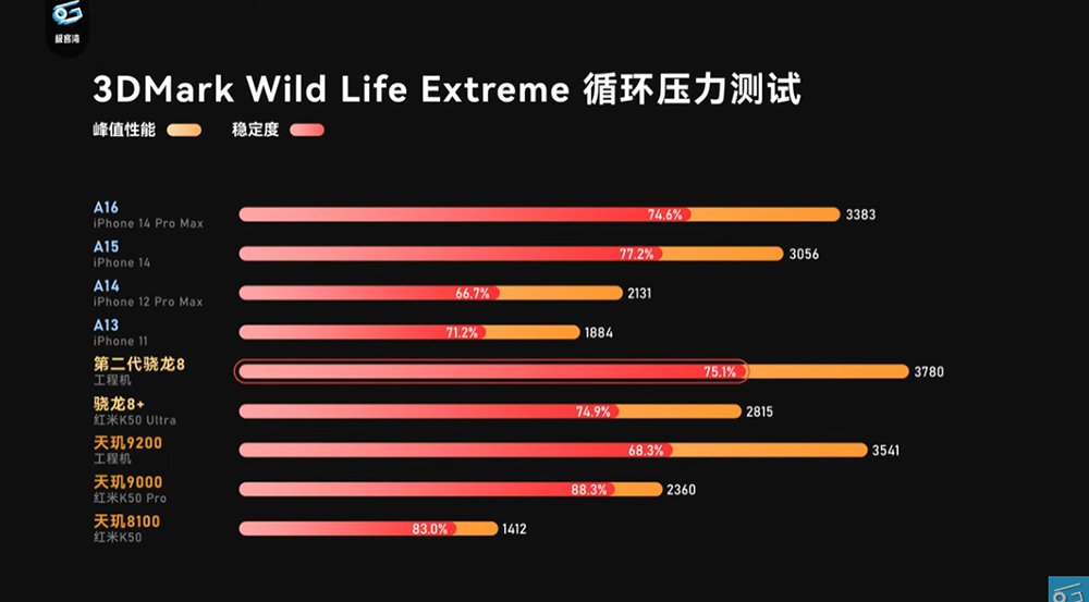 高通 Snapdragon 8 Gen 2 實測影片現身!GPU 效能超越 A16,功耗還比天璣 9200 低很多 - 電腦王阿達 高通 Snapdragon 8 Gen 2 實測影片現身!GPU 效能超越 A16,功耗還比天璣 9200 低很多 - 電腦王阿達