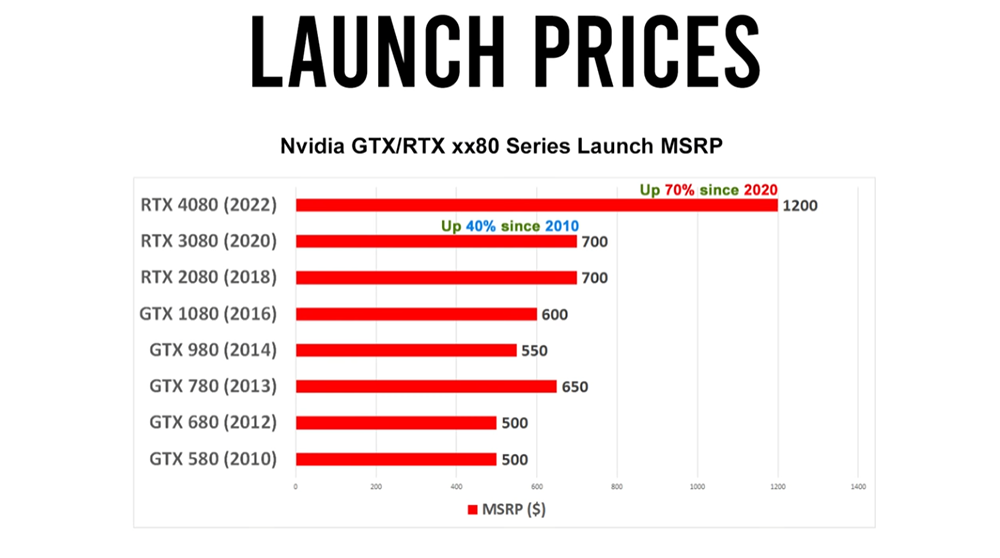 RTX 4080 的 CP 值有多低?組一台 Radeon RX 6900XT 電腦都還比它便宜 - 電腦王阿達 RTX 4080 的 CP 值有多低?組一台 Radeon RX 6900XT 電腦都還比它便宜 - 電腦王阿達