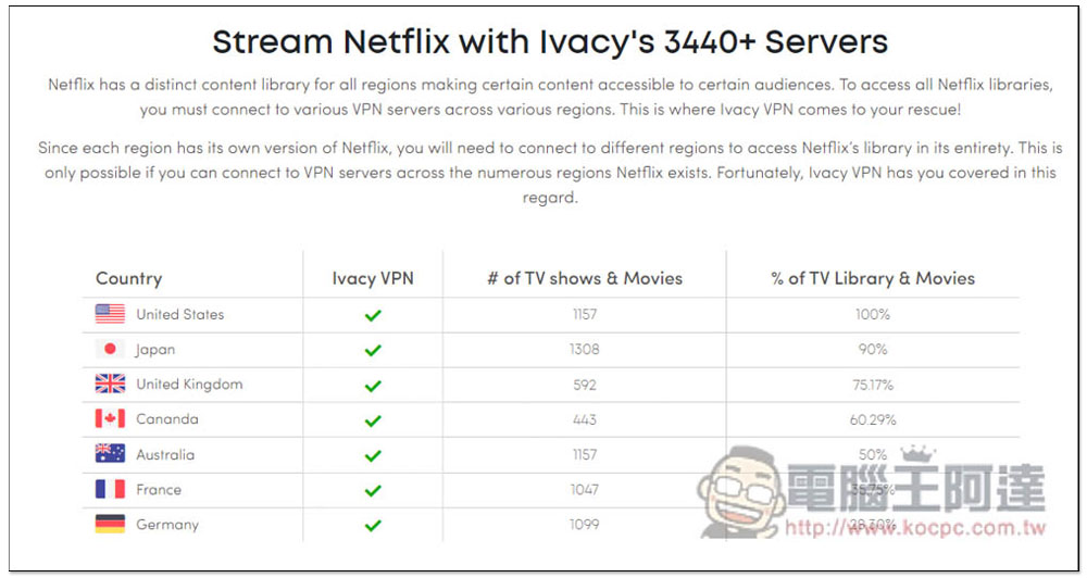 Ivacy VPN 推新年優惠每月 1 美金,教你如何一鍵解鎖千部 Netflix 隱藏影片 - 電腦王阿達 Ivacy VPN 推新年優惠每月 1 美金,教你如何一鍵解鎖千部 Netflix 隱藏影片 - 電腦王阿達