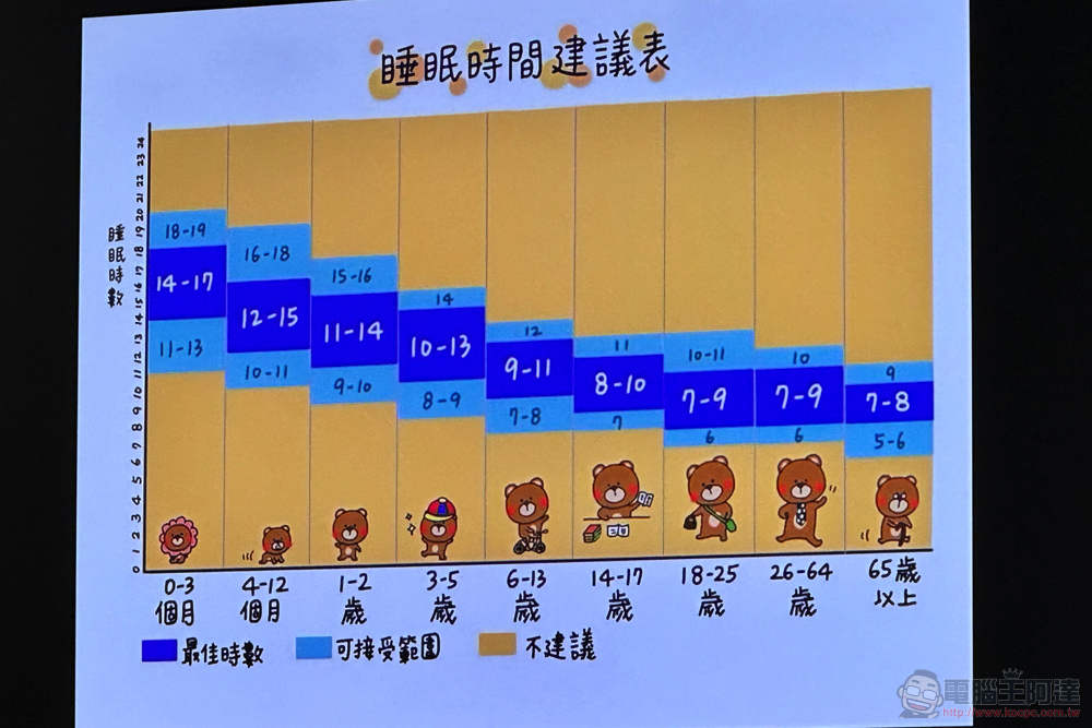 善用 Apple Watch,哇賽心理學蔡宇哲博士教你做個「懂睡」的人 - 電腦王阿達 善用 Apple Watch,哇賽心理學蔡宇哲博士教你做個「懂睡」的人 - 電腦王阿達