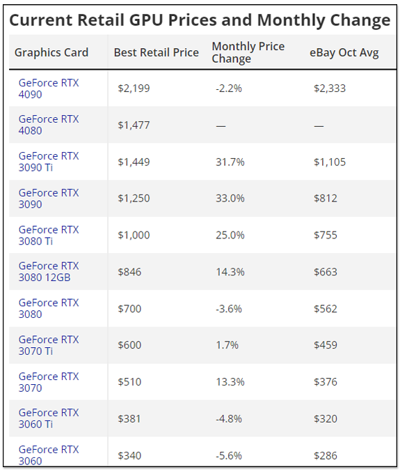 Is the previous generation graphics card more fragrant?The latest GPU price tracker shows that the RTX 30 series is rising, up to 33% – yqqlm