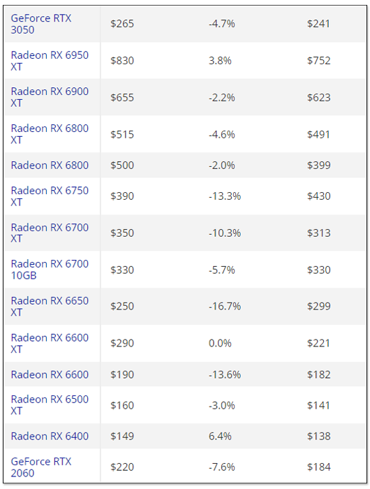上一代顯卡比較香？最新 GPU 價格追蹤顯示，RTX 30 系列正在上漲，最高漲 33% - 電腦王阿達