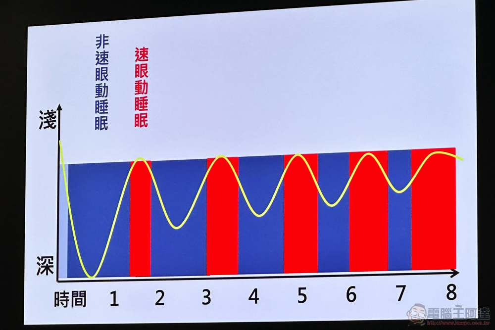 善用 Apple Watch,哇賽心理學蔡宇哲博士教你做個「懂睡」的人 - 電腦王阿達 善用 Apple Watch,哇賽心理學蔡宇哲博士教你做個「懂睡」的人 - 電腦王阿達