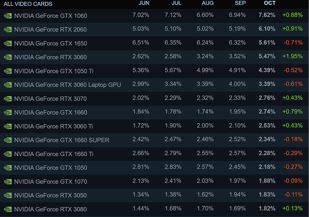 消息指出,NVIDIA 正式停產銷量最好的 RTX 2060/GTX1660 系列顯卡 - 電腦王阿達 消息指出,NVIDIA 正式停產銷量最好的 RTX 2060/GTX1660 系列顯卡 - 電腦王阿達