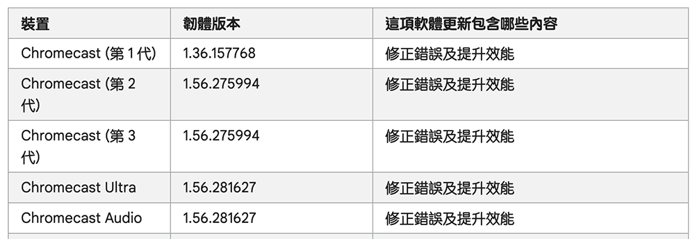 想不到吧!推出九年的初代 Chromecast 居然還能獲得系統更新 - 電腦王阿達 想不到吧!推出九年的初代 Chromecast 居然還能獲得系統更新 - 電腦王阿達