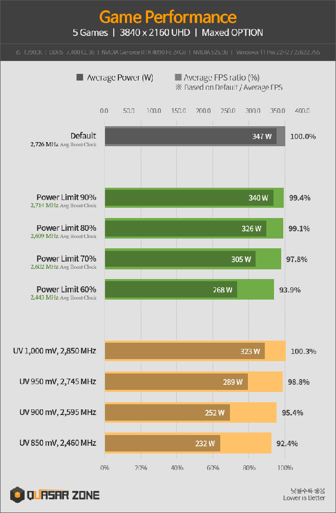 實測顯示 RTX 4090 限制 TDP 功耗一半時，效能只有下降 8% - 電腦王阿達