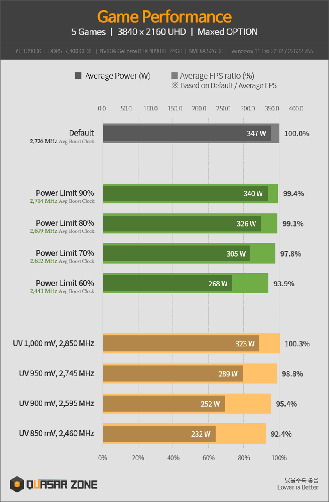 實測顯示 RTX 4090 限制 TDP 功耗一半時,效能只有下降 8% - 電腦王阿達 實測顯示 RTX 4090 限制 TDP 功耗一半時,效能只有下降 8% - 電腦王阿達