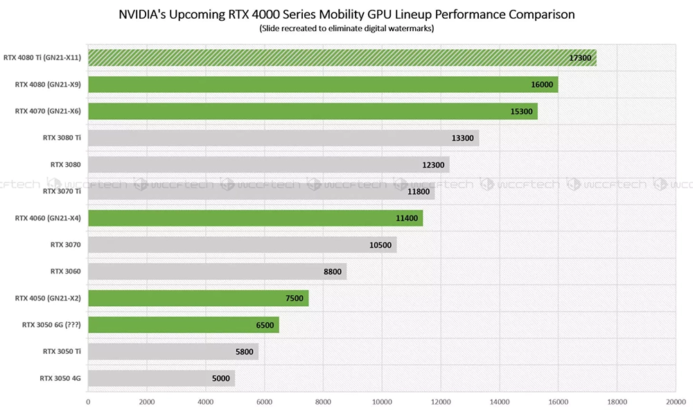 外媒爆料 NVIDIA 40 系列筆電顯卡效能跑分,比上一代快 30%,明年初發表 - 電腦王阿達 外媒爆料 NVIDIA 40 系列筆電顯卡效能跑分,比上一代快 30%,明年初發表 - 電腦王阿達