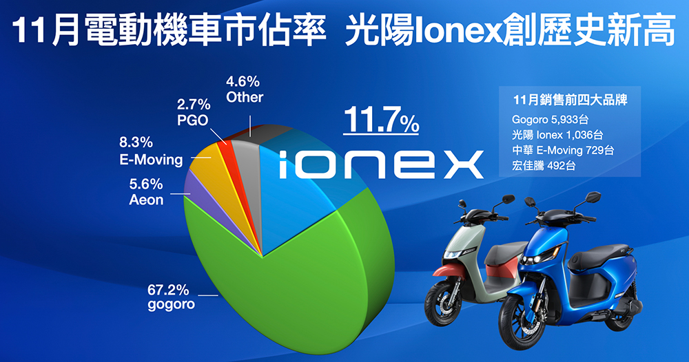 Ionex 單月銷售破千創歷史新高