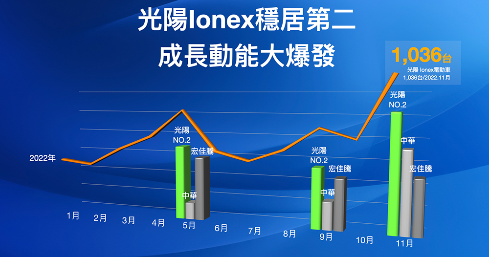 太狠啦!Ionex 單月銷售破千創歷史新高「狠」掃 PBGN 電動車聯盟 - 電腦王阿達 太狠啦!Ionex 單月銷售破千創歷史新高「狠」掃 PBGN 電動車聯盟 - 電腦王阿達