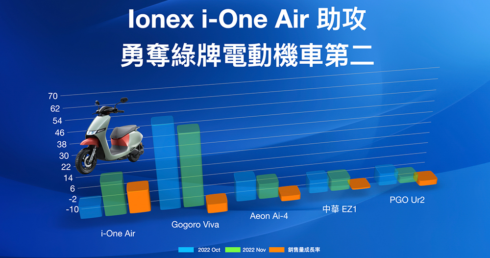 太狠啦!Ionex 單月銷售破千創歷史新高「狠」掃 PBGN 電動車聯盟 - 電腦王阿達 太狠啦!Ionex 單月銷售破千創歷史新高「狠」掃 PBGN 電動車聯盟 - 電腦王阿達