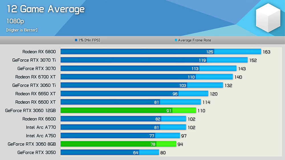 NVIDIA RTX 3060 8GB 新顯卡已被測試，跟 12GB 比效能慢 17%，但現在售價卻一樣 - 電腦王阿達