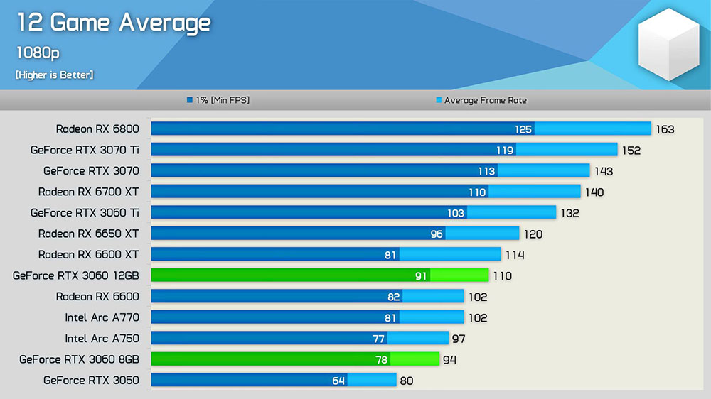 國外硬體大神將 RTX 3060 8GB 版魔改至 12GB 記憶體,Unigine 1080p Extreme 測試獲 22% 提升 - 電腦王阿達 國外硬體大神將 RTX 3060 8GB 版魔改至 12GB 記憶體,Unigine 1080p Extreme 測試獲 22% 提升 - 電腦王阿達