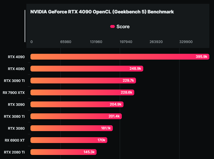 AMD Radeon RX 7900 XTX 跑分現身 Geekbench 5,Vulkan 比 RTX 4080 快 20% - 電腦王阿達 AMD Radeon RX 7900 XTX 跑分現身 Geekbench 5,Vulkan 比 RTX 4080 快 20% - 電腦王阿達