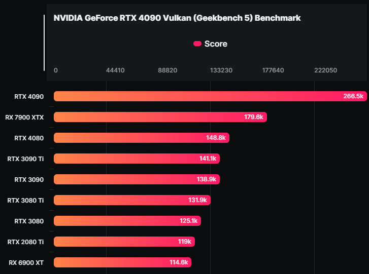 AMD Radeon RX 7900 XTX 跑分現身 Geekbench 5,Vulkan 比 RTX 4080 快 20% - 電腦王阿達 AMD Radeon RX 7900 XTX 跑分現身 Geekbench 5,Vulkan 比 RTX 4080 快 20% - 電腦王阿達