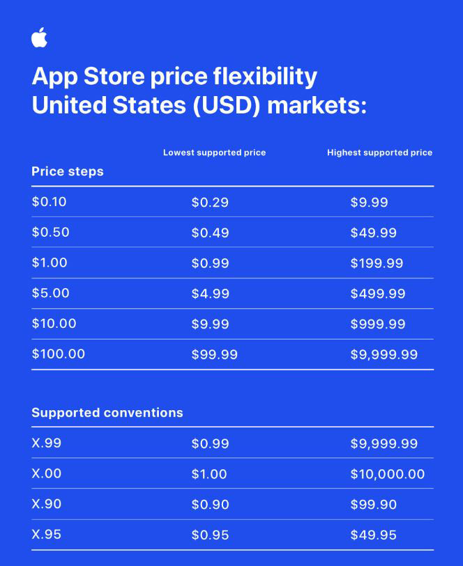 Apple 的 APP Store 正在進行重大調整，導入階梯分層定價 - 電腦王阿達