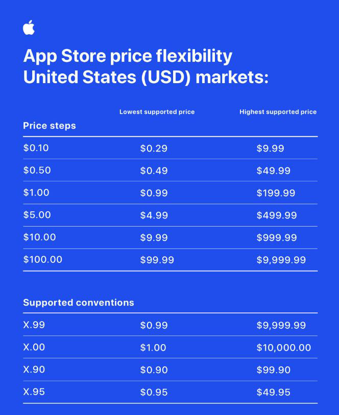 Apple 的 APP Store 正在進行重大調整,導入階梯分層定價 - 電腦王阿達 Apple 的 APP Store 正在進行重大調整,導入階梯分層定價 - 電腦王阿達