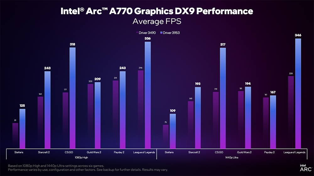 效能再提升!Arc GPU 最新驅動為 DX9 遊戲提升最高 1.8 倍的效能 - 電腦王阿達 效能再提升!Arc GPU 最新驅動為 DX9 遊戲提升最高 1.8 倍的效能 - 電腦王阿達