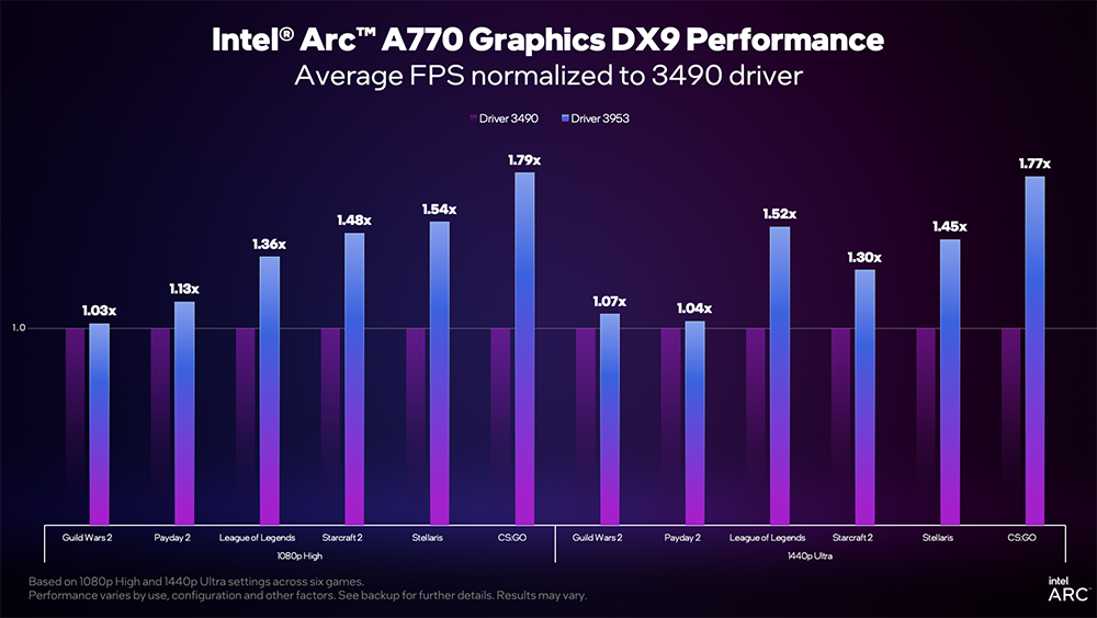 效能再提升!Arc GPU 最新驅動為 DX9 遊戲提升最高 1.8 倍的效能 - 電腦王阿達 效能再提升!Arc GPU 最新驅動為 DX9 遊戲提升最高 1.8 倍的效能 - 電腦王阿達