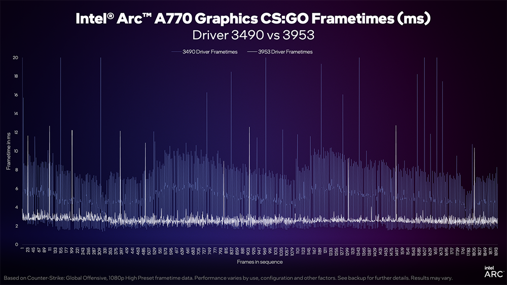 效能再提升!Arc GPU 最新驅動為 DX9 遊戲提升最高 1.8 倍的效能 - 電腦王阿達 效能再提升!Arc GPU 最新驅動為 DX9 遊戲提升最高 1.8 倍的效能 - 電腦王阿達
