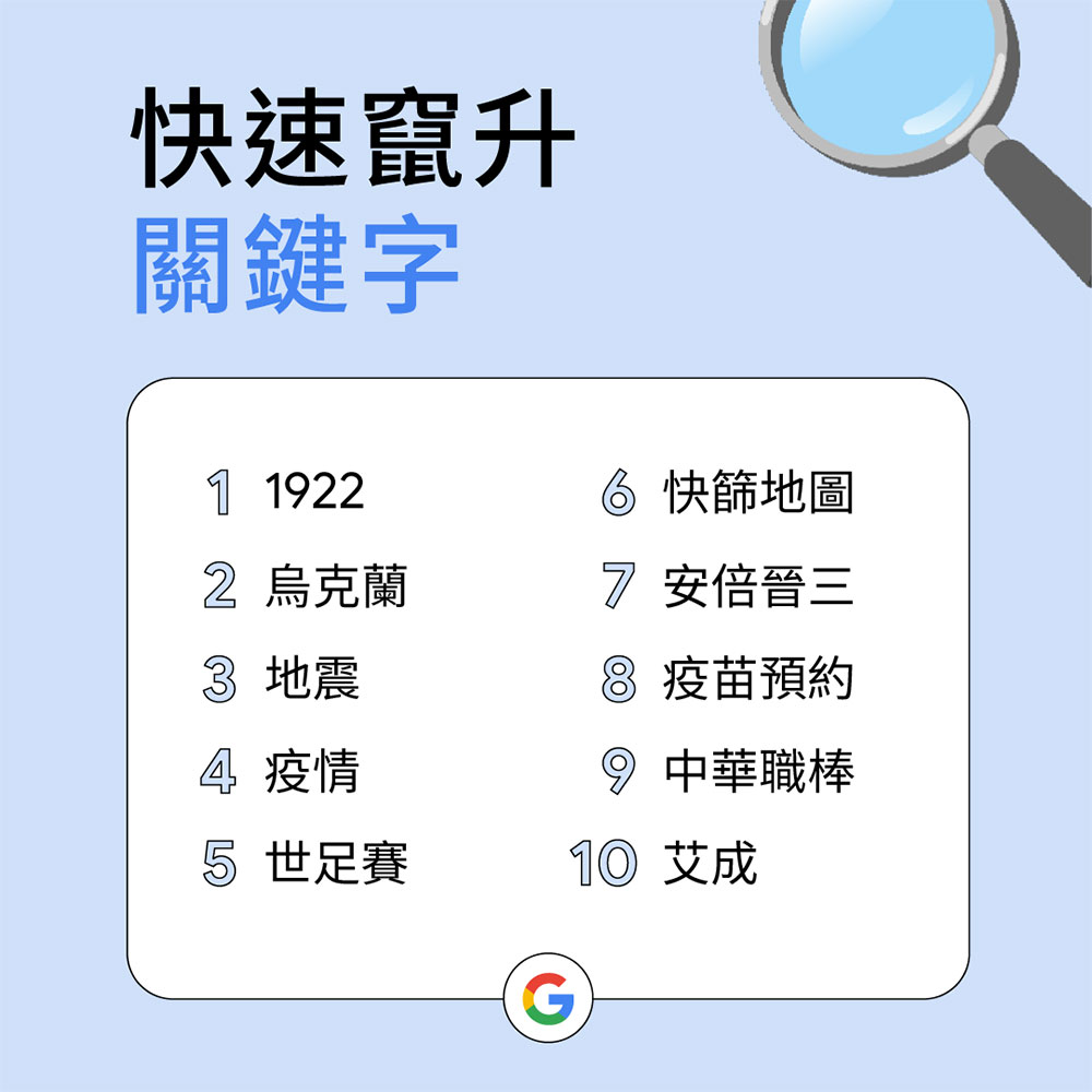 台灣人搜什麼?Google 揭曉台灣 2022 年搜尋排行榜 - 電腦王阿達 台灣人搜什麼?Google 揭曉台灣 2022 年搜尋排行榜 - 電腦王阿達