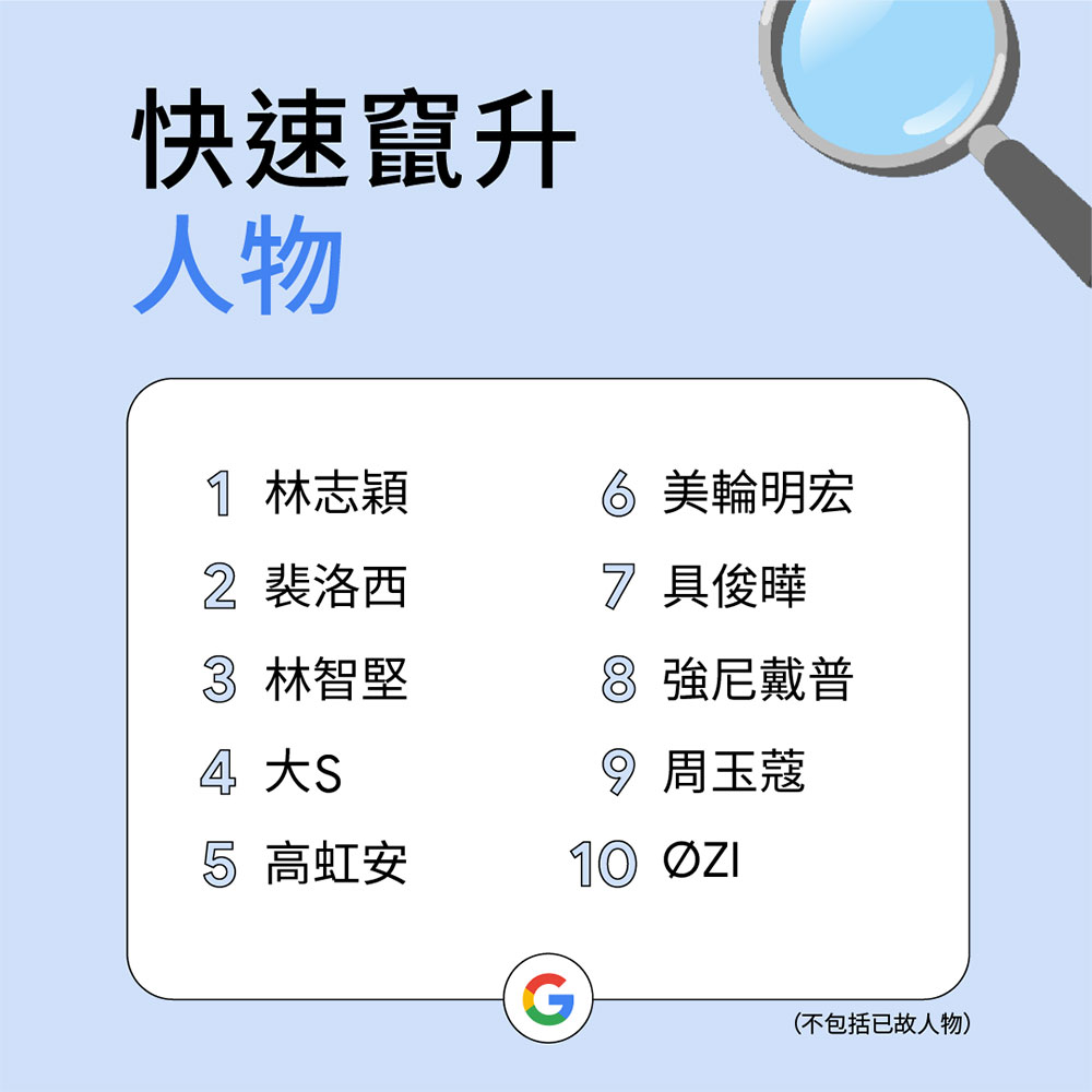 台灣人搜什麼?Google 揭曉台灣 2022 年搜尋排行榜 - 電腦王阿達 台灣人搜什麼?Google 揭曉台灣 2022 年搜尋排行榜 - 電腦王阿達